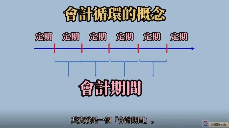 會計上刻意劃分的固定期間其實就是一個「會計期間」。