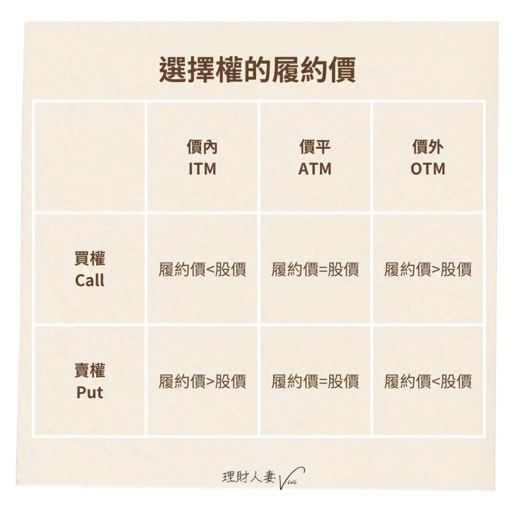 選擇權的履約價：價內ITM、價平ATM、價外OTM。