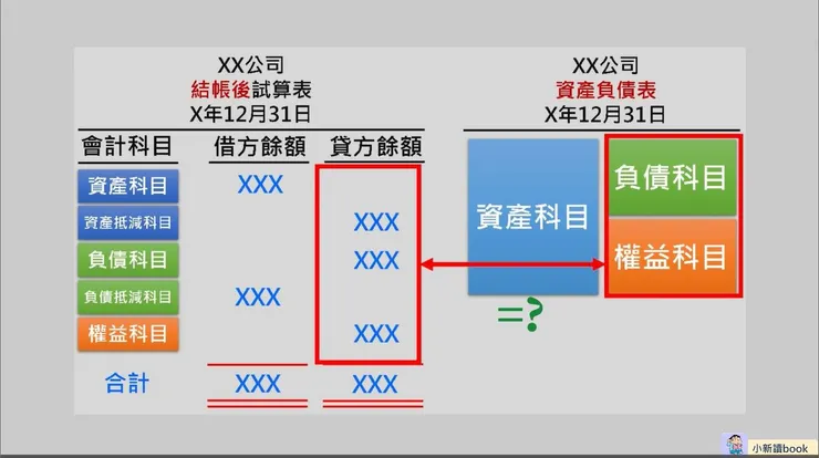 結帳後試算表中的「貸方總額」是否會等於資產負債表中的「負債與權益總額」呢?