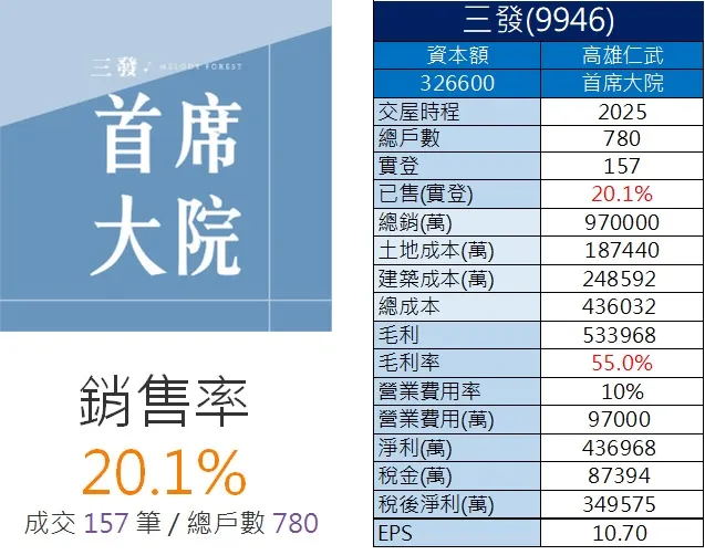 圖2 首席大院EPS估算