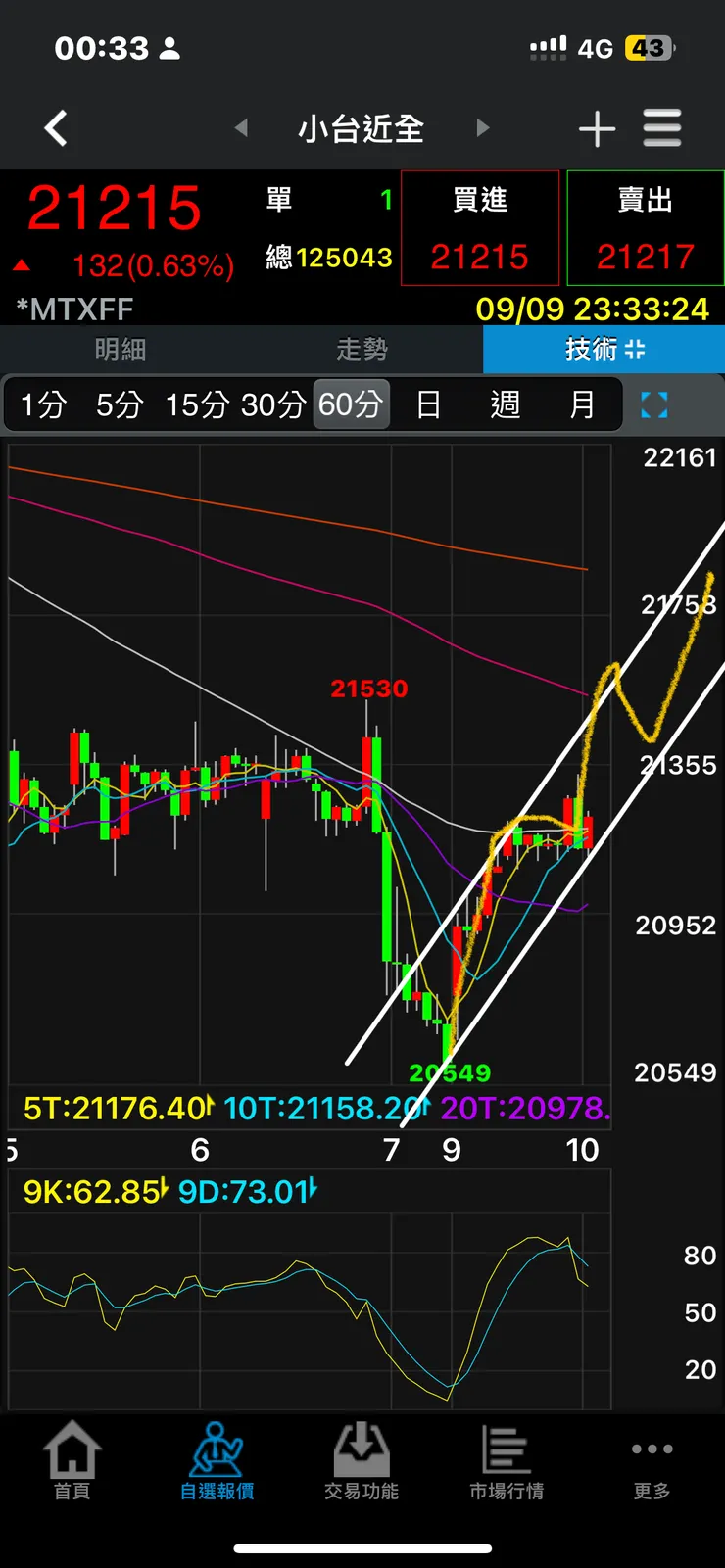 今天很可能是回測不破反彈a浪低點