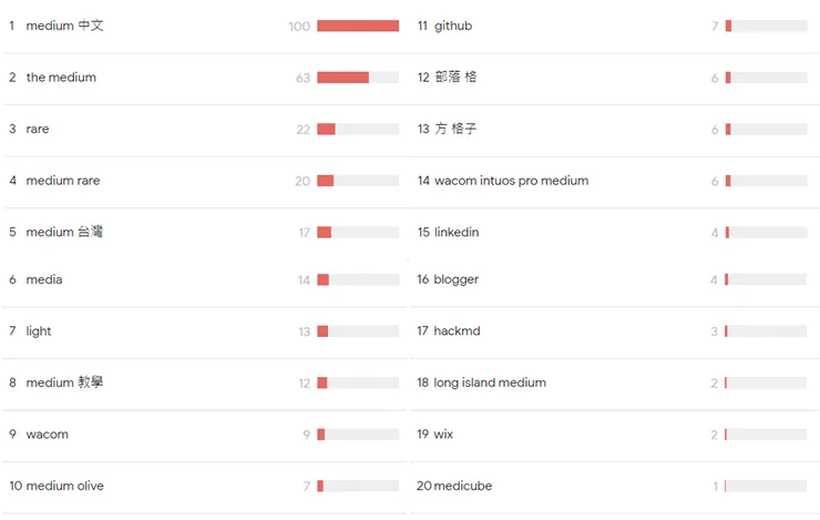 Medium的Top related queries