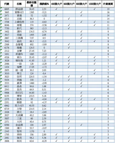 籌碼藏寶圖 大戶/外資/投信 連買