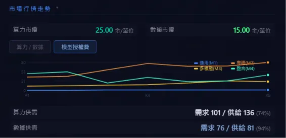 回合結算表能檢查各類模型的授權費變化