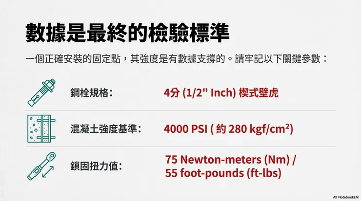 數據說話：你的安全感來源 所有的工法與技巧，最終都要回歸到「強度」上。對於 4 分（1/2" Inch）楔式壁虎，在標準 4000 PSI 混凝土強度下，我們追求的目標只有一個：75 Nm 的鎖固扭力。這不是憑感覺，而是科學計算出的最佳數值，能讓夾片展開到最完美的角度。