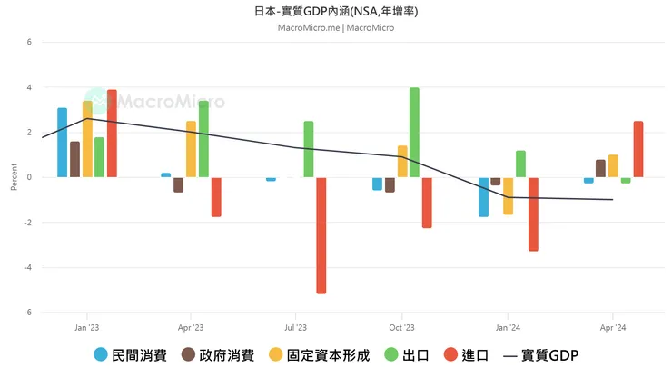 近期日本實質GDP組成變動