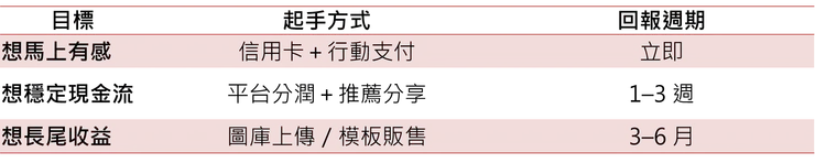 被動收入行動表