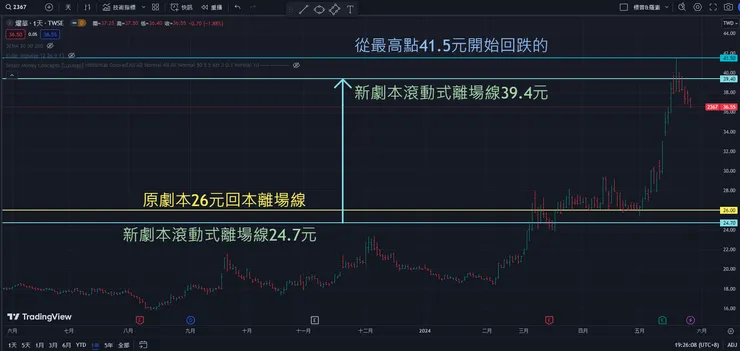 新劇本滾動式調整(Tradingview)