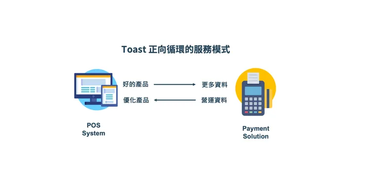 Flywheel of Toast's service and business model