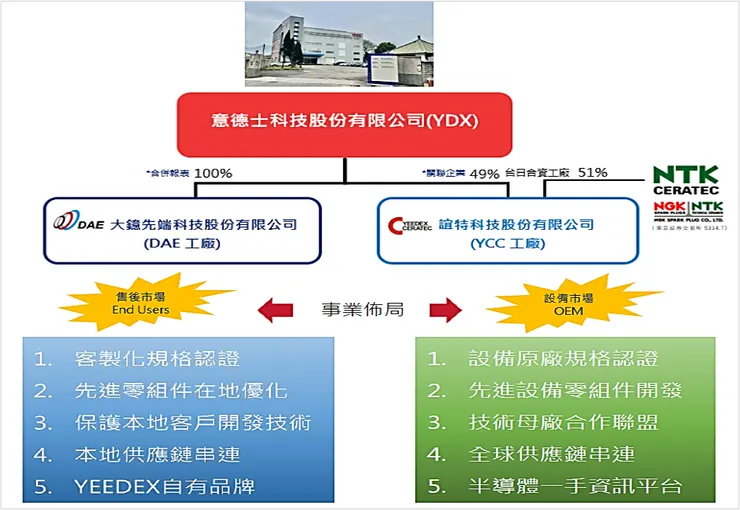 資料來源：意德士科技法說會簡報