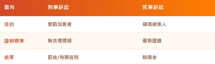 網路性暴力訴訟：民事與刑事的差異