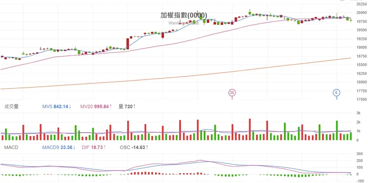 2024.03.20 台股加權指數60分K線圖