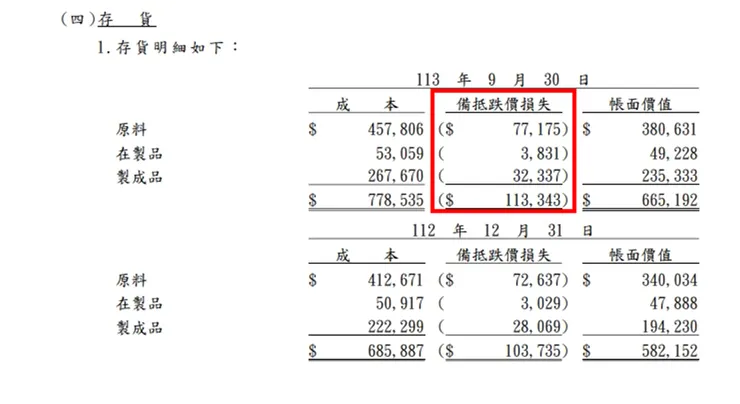 資料來源：公司財報