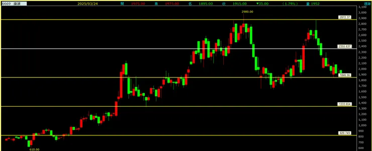 緯穎(6669)周線走勢圖