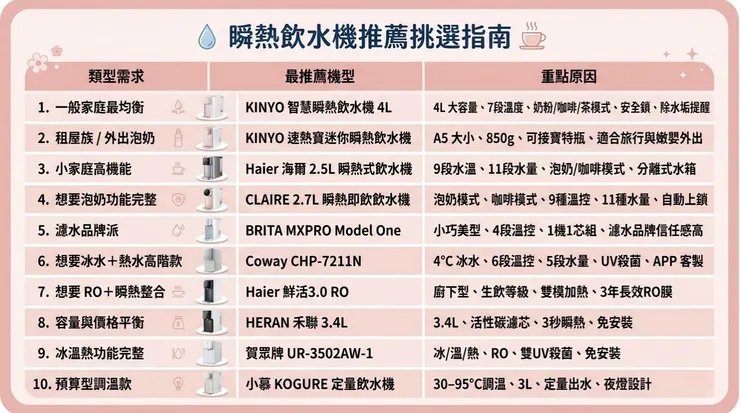 瞬熱飲水機推薦挑選指南表格：小家庭、租屋族、泡奶及RO淨水多功能機型比較
