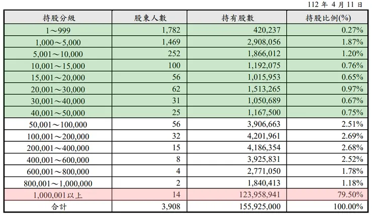 圖片來源:111年報