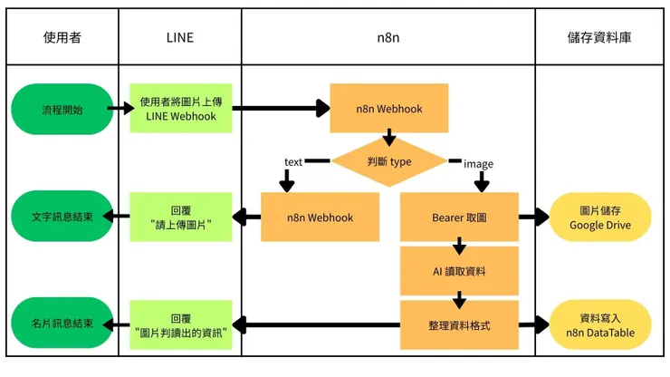 自己繪製的流程圖，歡迎高手給我建議