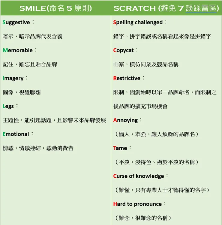 品牌命名「SMILE & SCRATCH」法則/▲圖片來源：Betty's Jump Diary