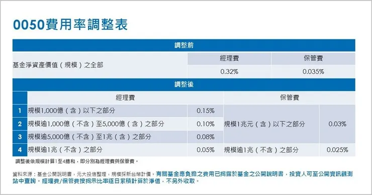 0050 費用率調整表