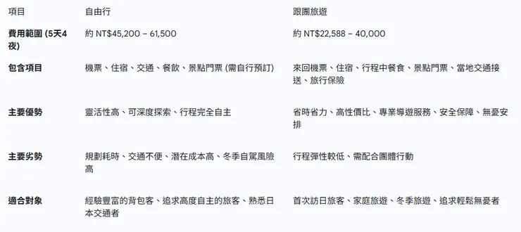 北海道自由行行程規劃