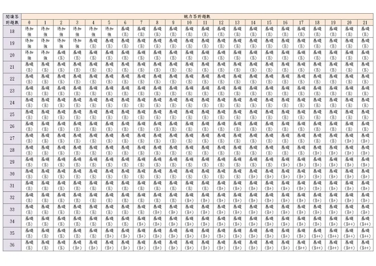 英語等級對照表