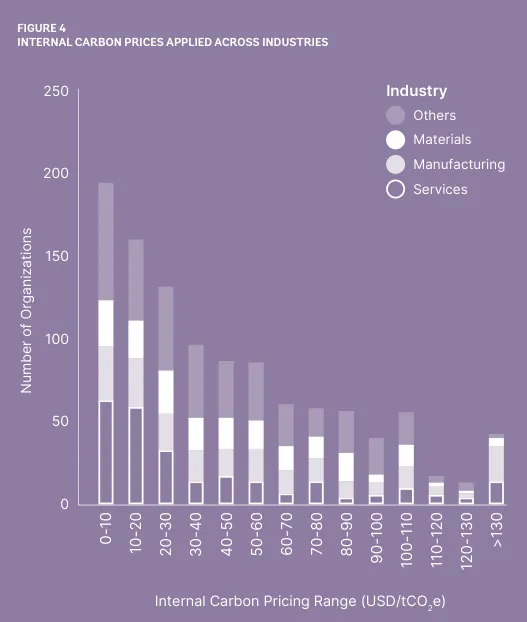 2023預估內部碳價區間，資料來源：世界銀行