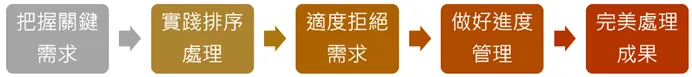 工作好習慣:有效打破工作惡性循環的步驟