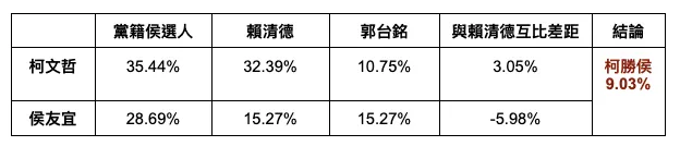 求真民調結果