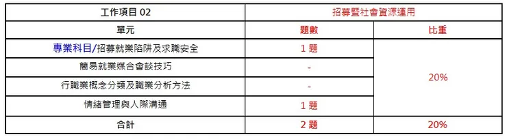 中華人事主管協會獨家考題精準解析 今年學、術科題型容易作答，預估及格率達25%，運用線上重覆學習，更易高中！-113就服乙級