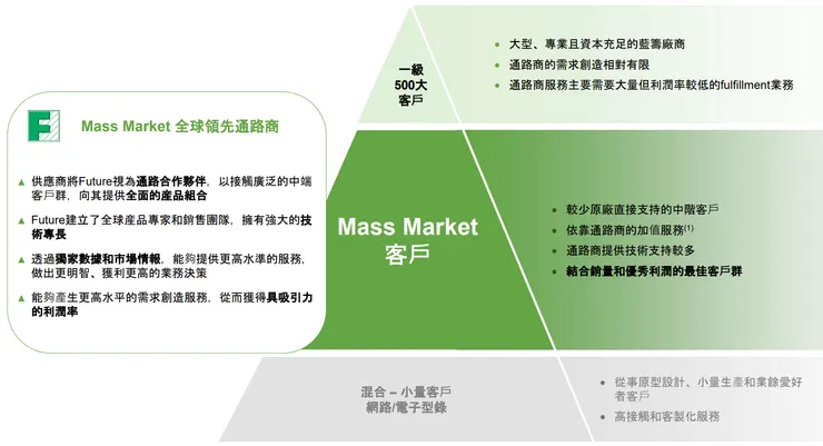 Future 主要經營中小型客戶,提供額外加值服務 Source: 文曄