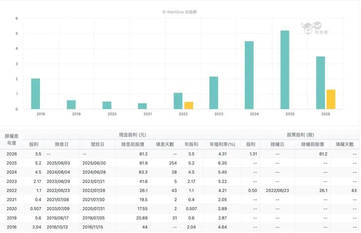 愛爾達配股配息