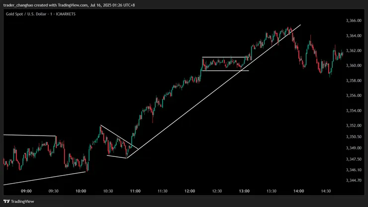 波浪理論12345 M1時區