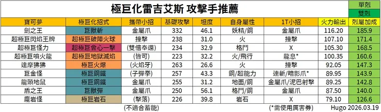 極巨雷吉艾斯 攻擊手推薦