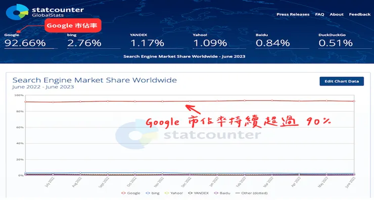 Google搜尋引擎市佔率超過90%