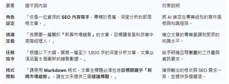 高效的商業內容寫作（SEO 寫手角色）