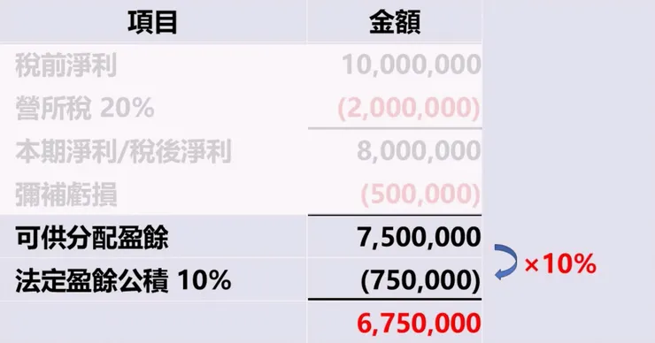 法定盈餘公積10%