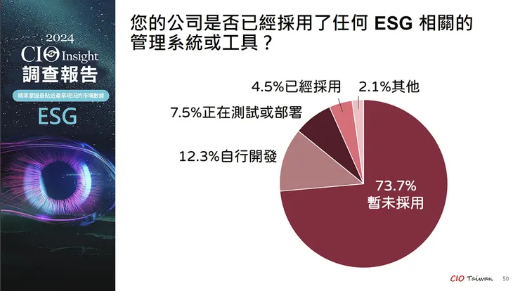 CIO Insight：您的公司是否採用 ESG 系統或管理工具？資料來源：CIO Insight 2024