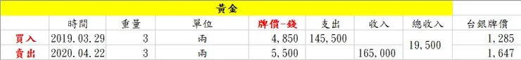圖１.2020黃金-買賣對帳單