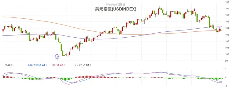 2023.11.24 美元指數日K線圖