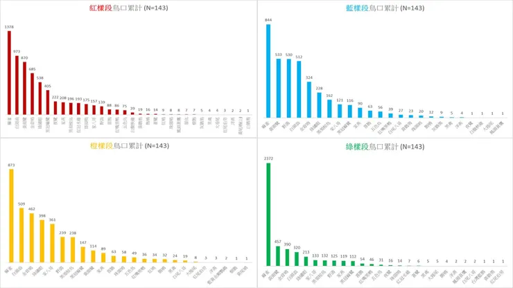 累計累計至2025Q3之12季度、143筆紀錄的鳥口差異圖(左上：紅樣段、右上：藍樣段、左下：橙樣段、右下：綠樣段)