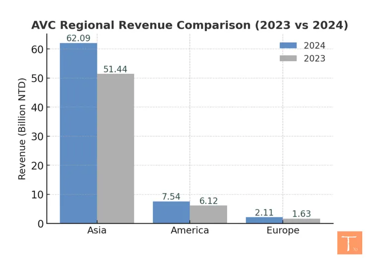 2024年 奇鋐各地區營收