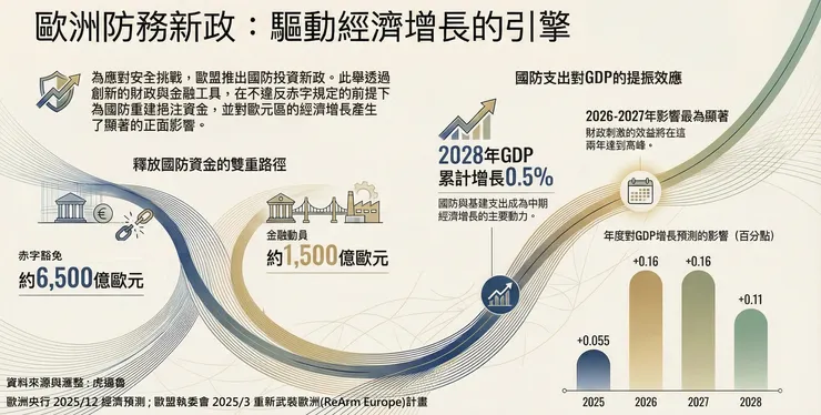 歐洲國防新政成為驅動經濟引擎
