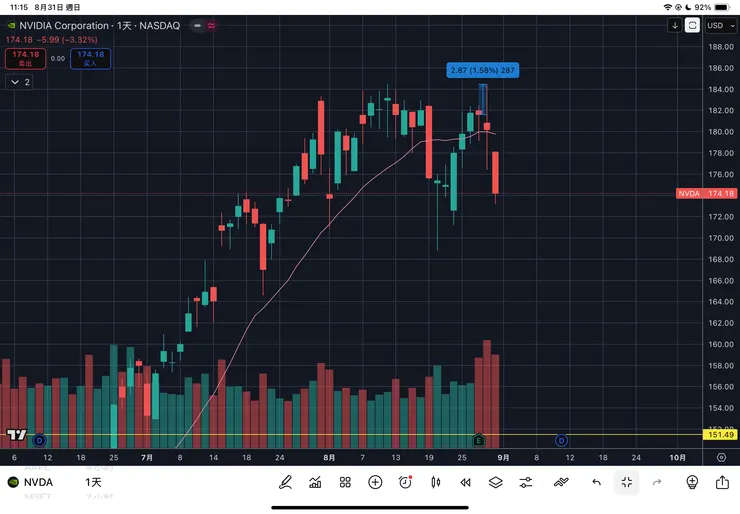 英偉達NVIDIA日線
