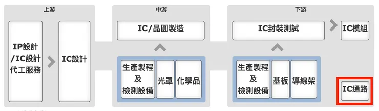 IC 通路商位於半導體產業鍊最末端 Source: 產業價值鏈資訊平台
