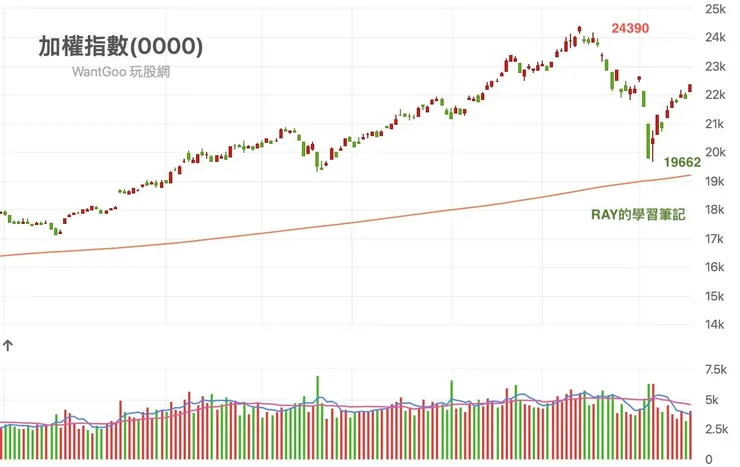 取自玩股網的股價走勢