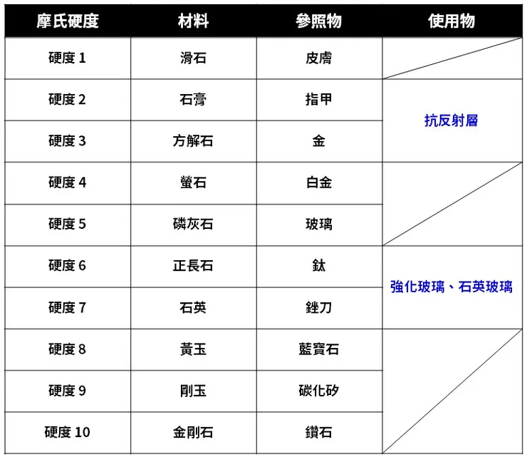 摩氏硬度對照表