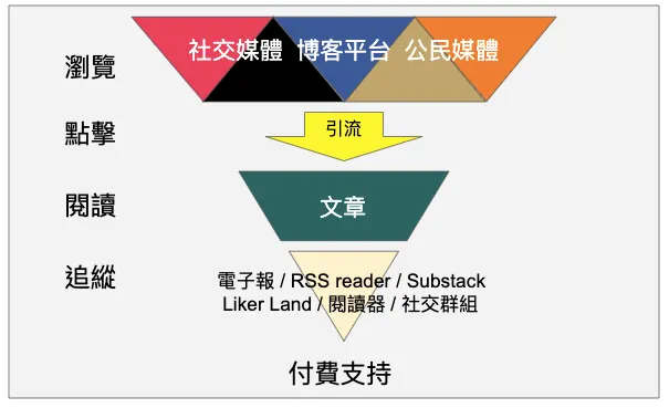 vocus｜新世代的創作平台
