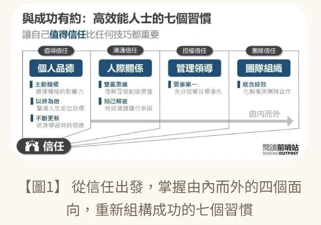 圖片來源：閱讀前哨站 https://readingoutpost.com/the-7-habits/
