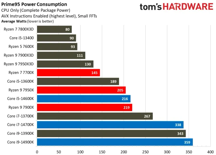 極限壓力測試的瞬間功耗表現 Source: Tom's Hardware