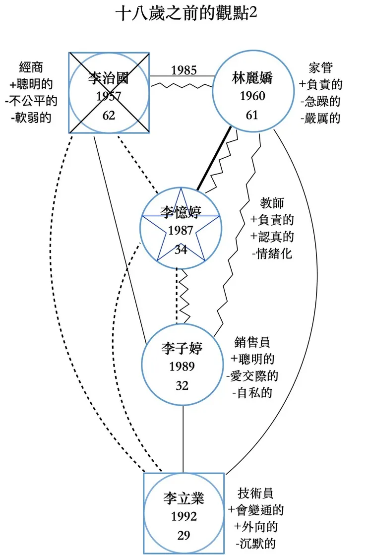 圖七：加上每兩位家人間的關係線